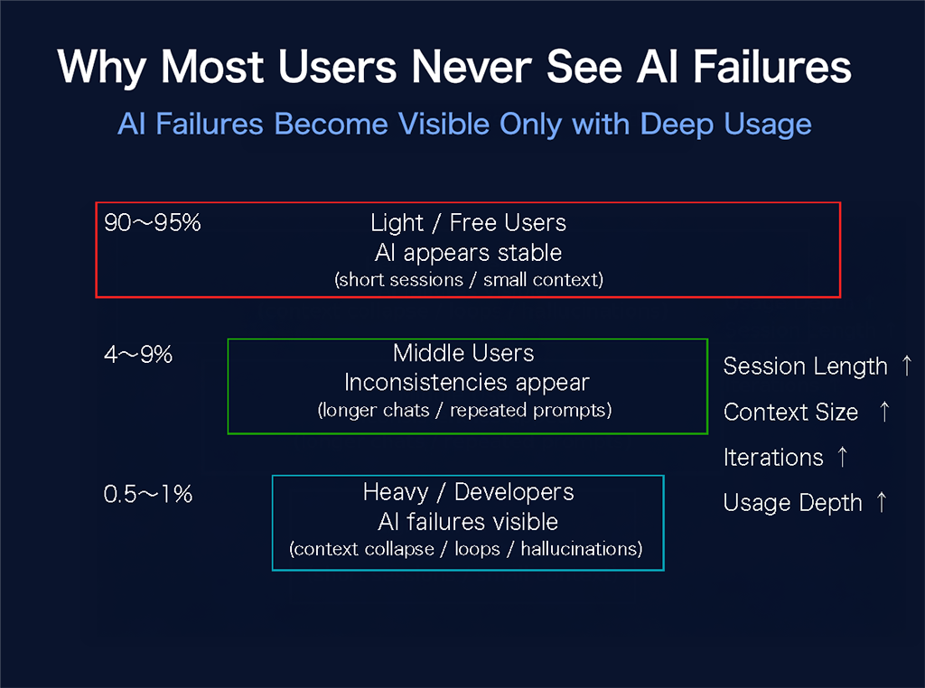 Why Most Users Never See AI Failures