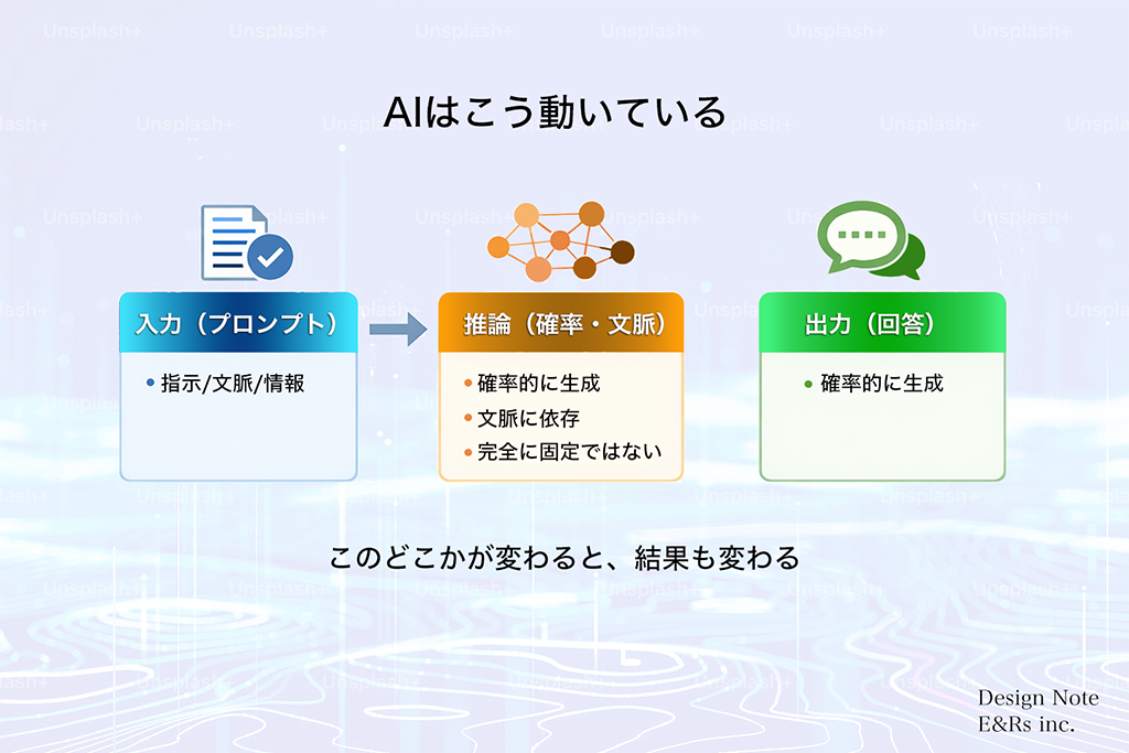 AIの処理プロセス