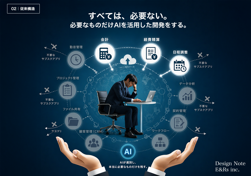 すべては必要ない。必要なものだけAIを活用した開発をする。