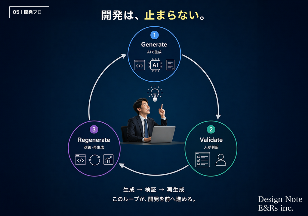 開発は、止まらない。